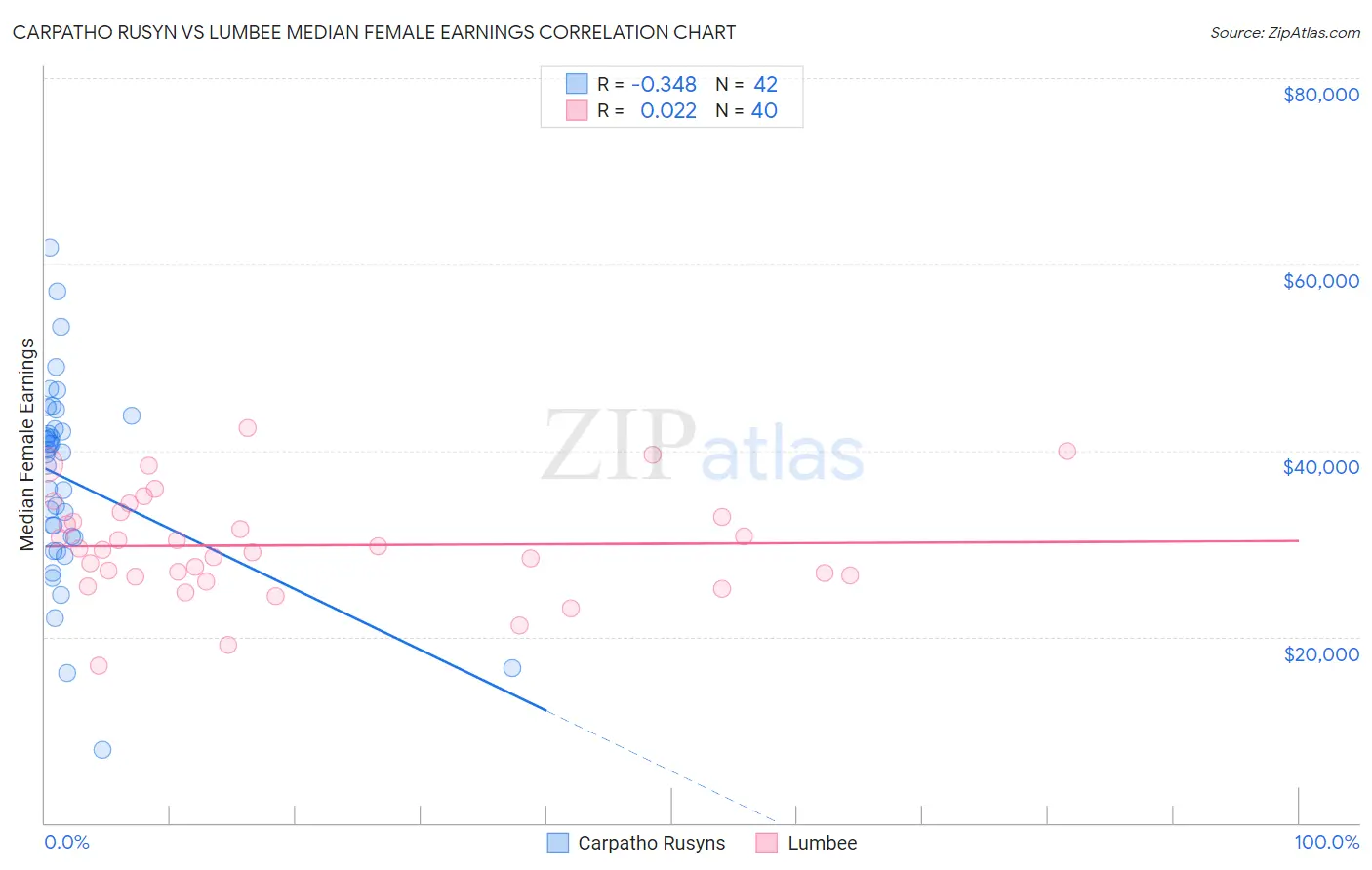 Carpatho Rusyn vs Lumbee Median Female Earnings