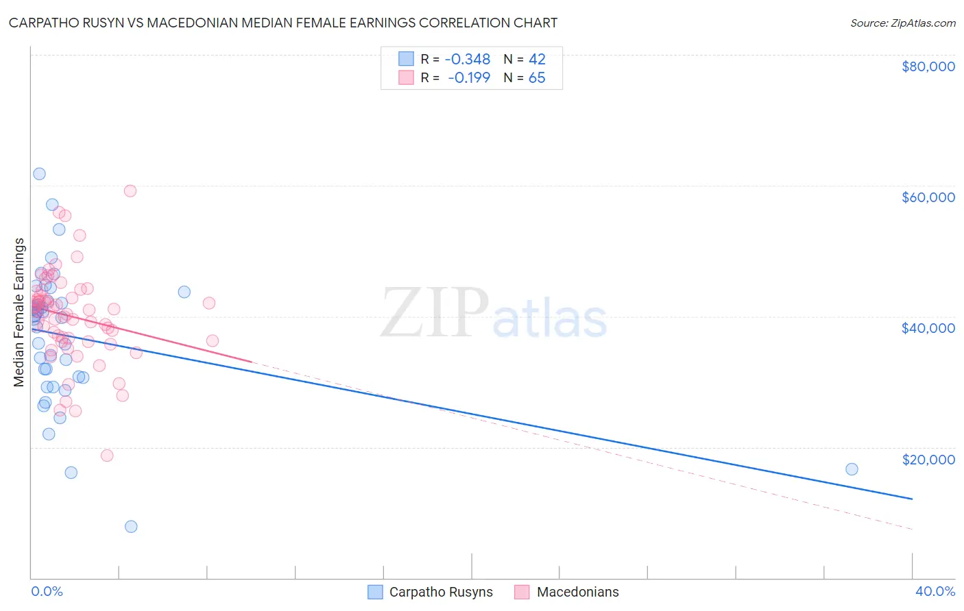 Carpatho Rusyn vs Macedonian Median Female Earnings