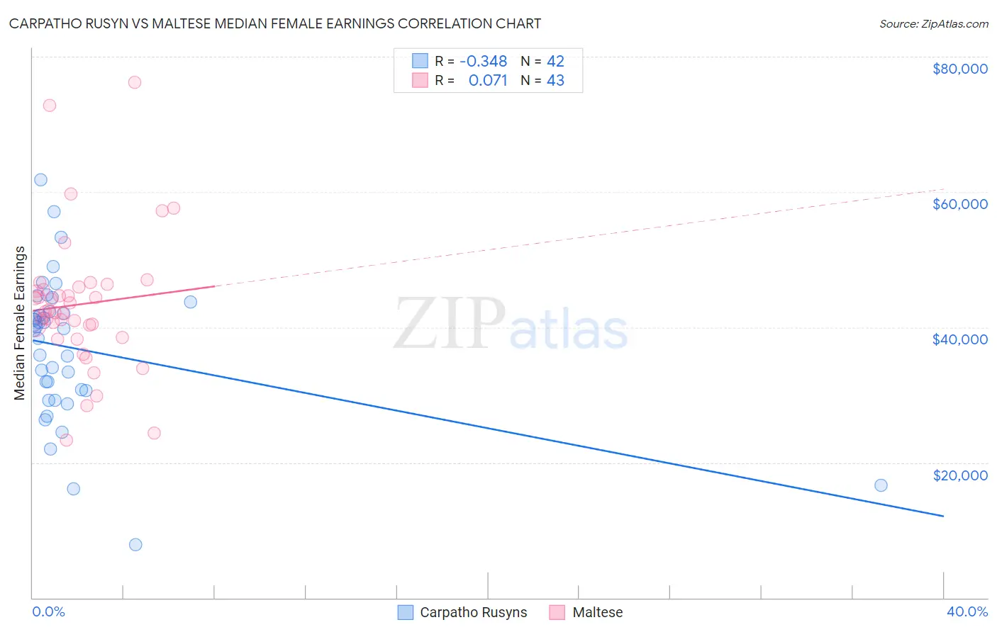 Carpatho Rusyn vs Maltese Median Female Earnings