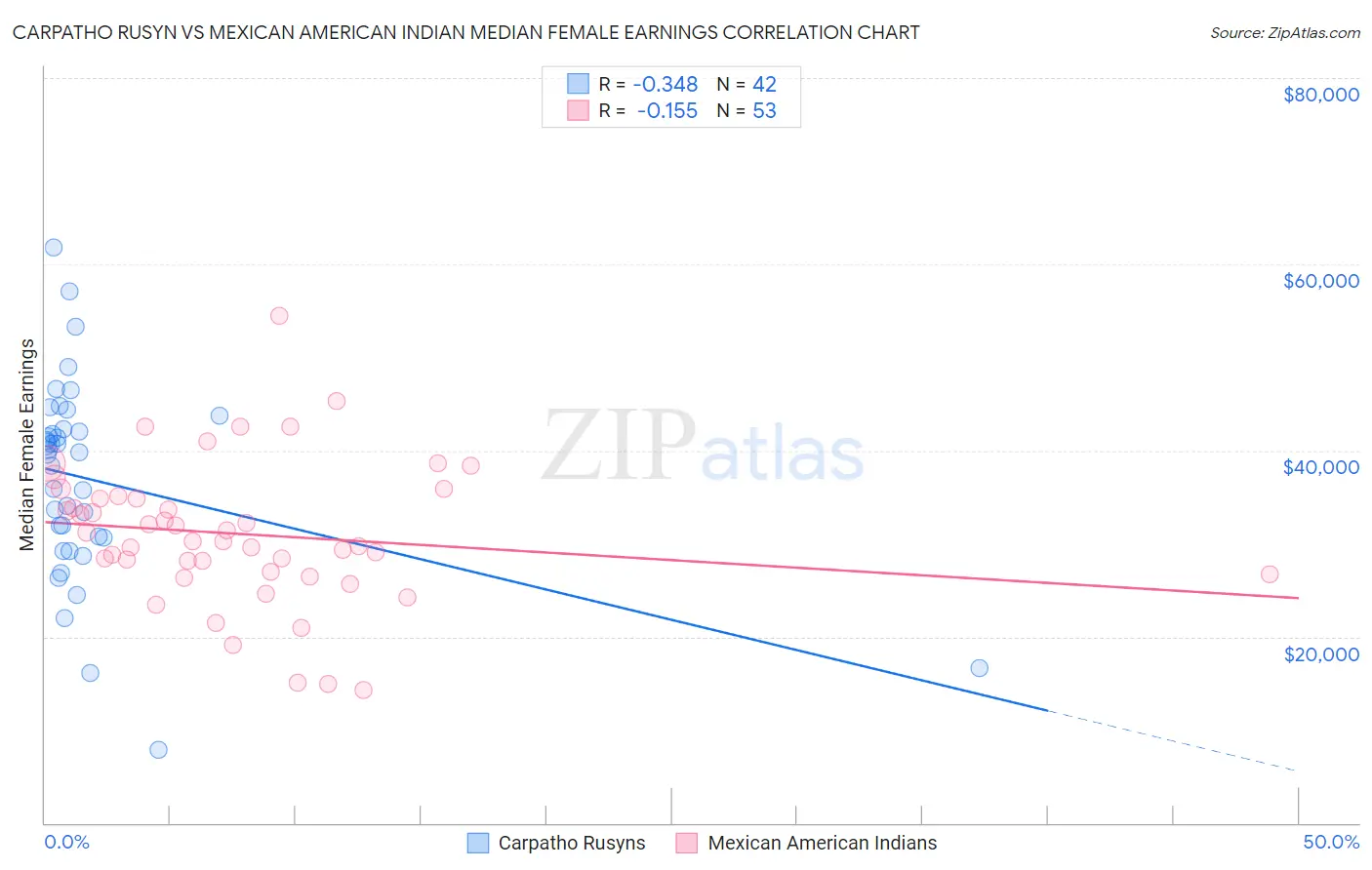 Carpatho Rusyn vs Mexican American Indian Median Female Earnings