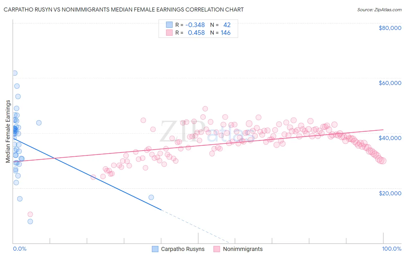 Carpatho Rusyn vs Nonimmigrants Median Female Earnings