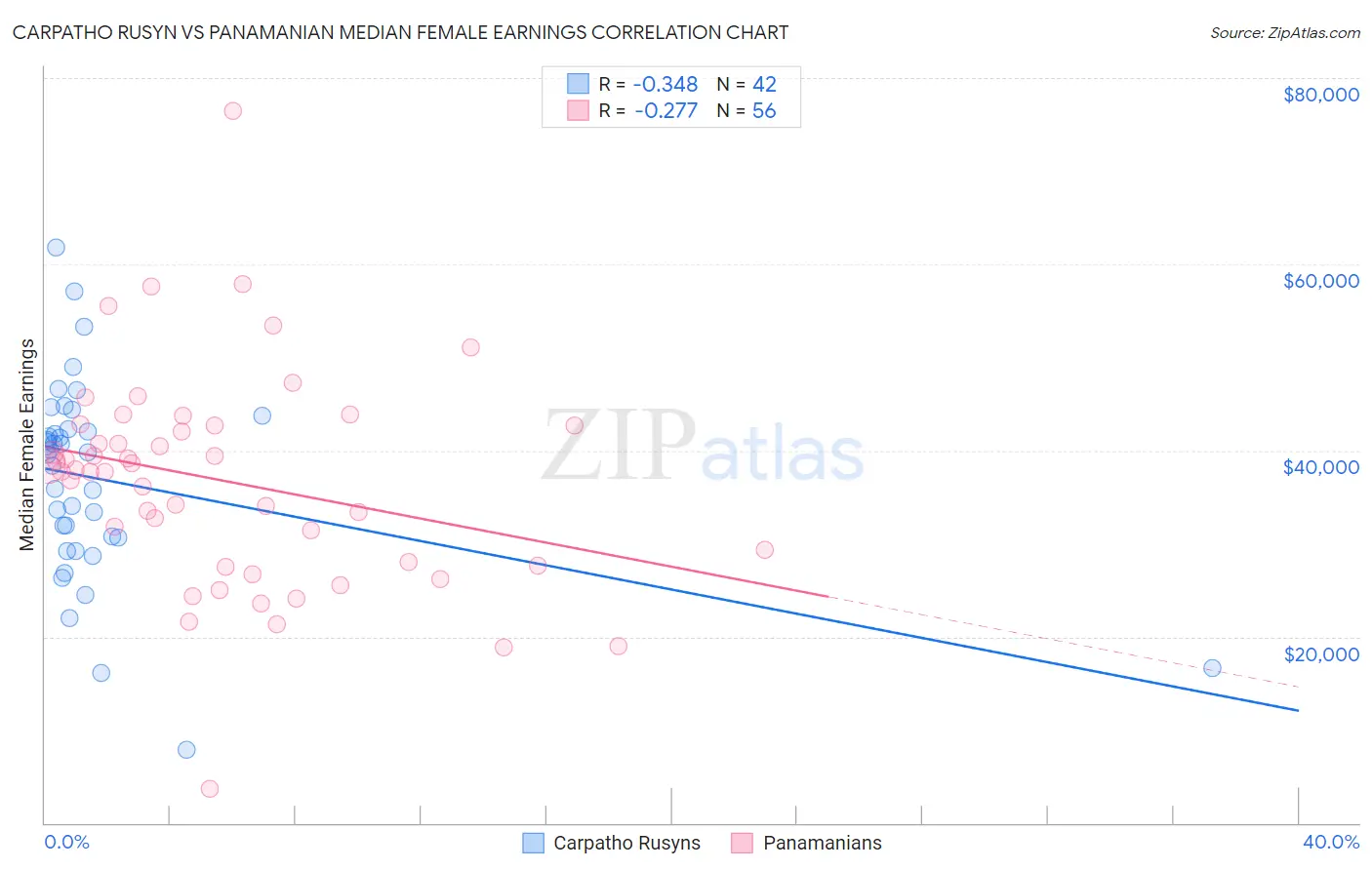 Carpatho Rusyn vs Panamanian Median Female Earnings