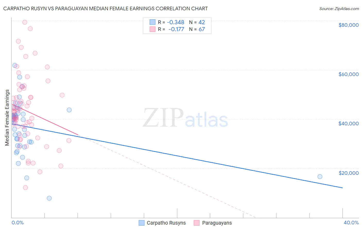 Carpatho Rusyn vs Paraguayan Median Female Earnings