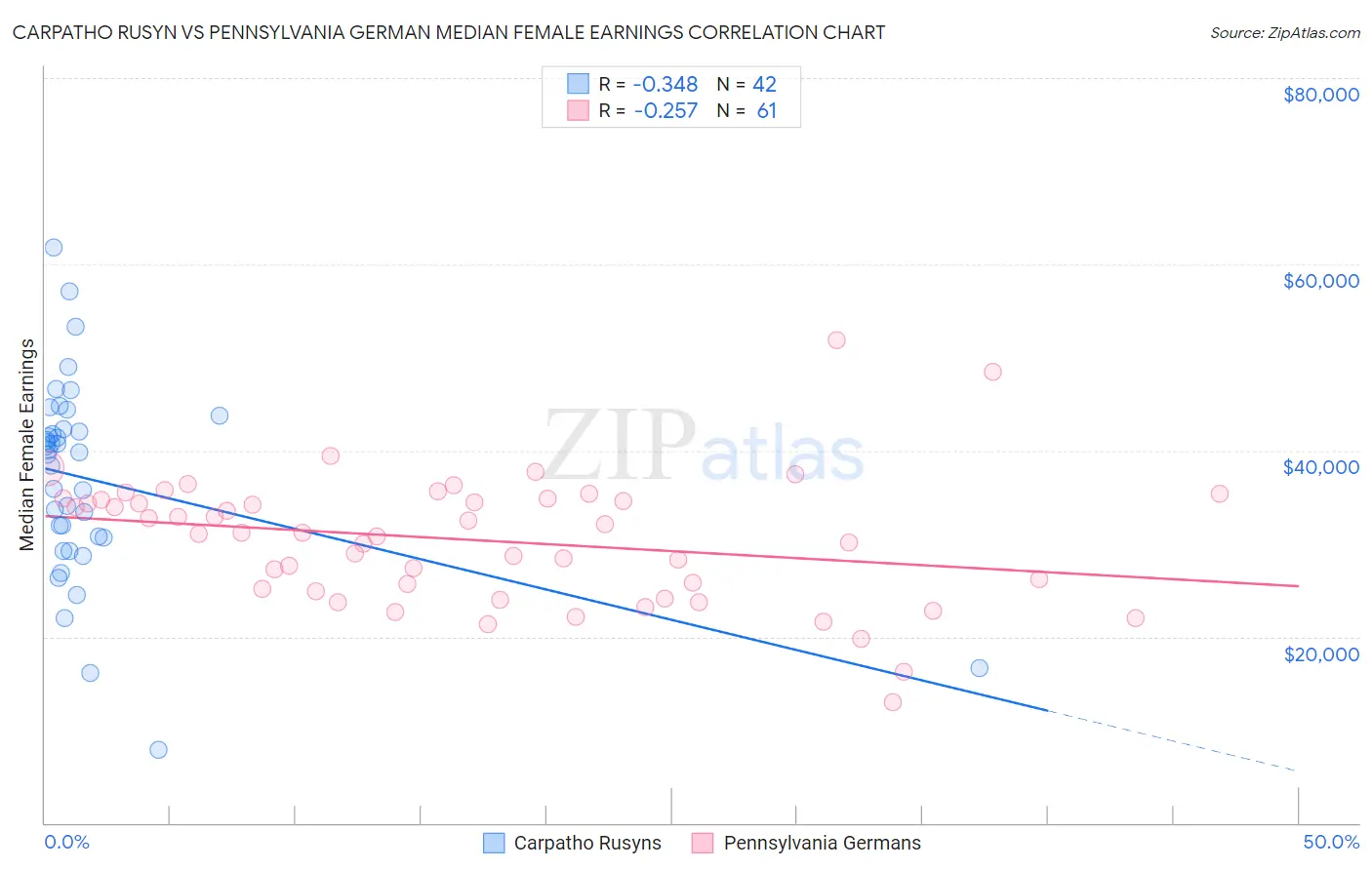 Carpatho Rusyn vs Pennsylvania German Median Female Earnings