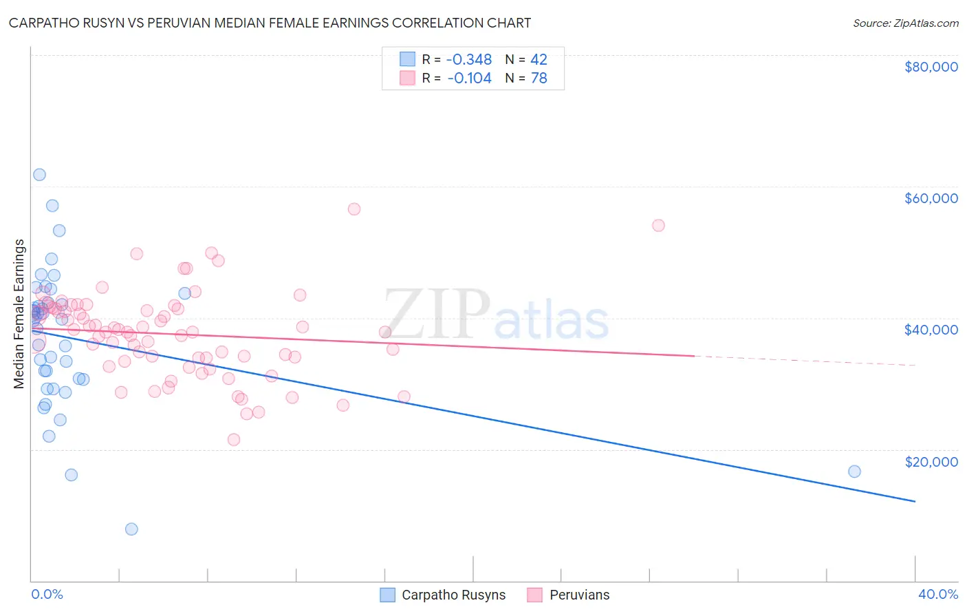 Carpatho Rusyn vs Peruvian Median Female Earnings