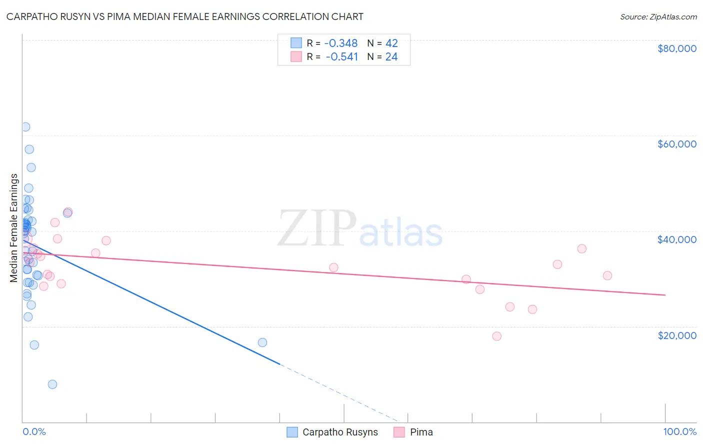 Carpatho Rusyn vs Pima Median Female Earnings