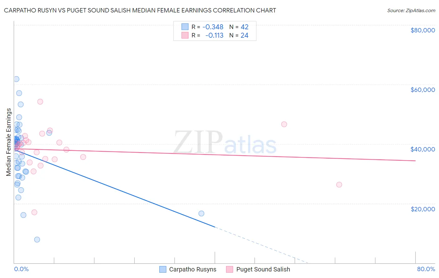 Carpatho Rusyn vs Puget Sound Salish Median Female Earnings