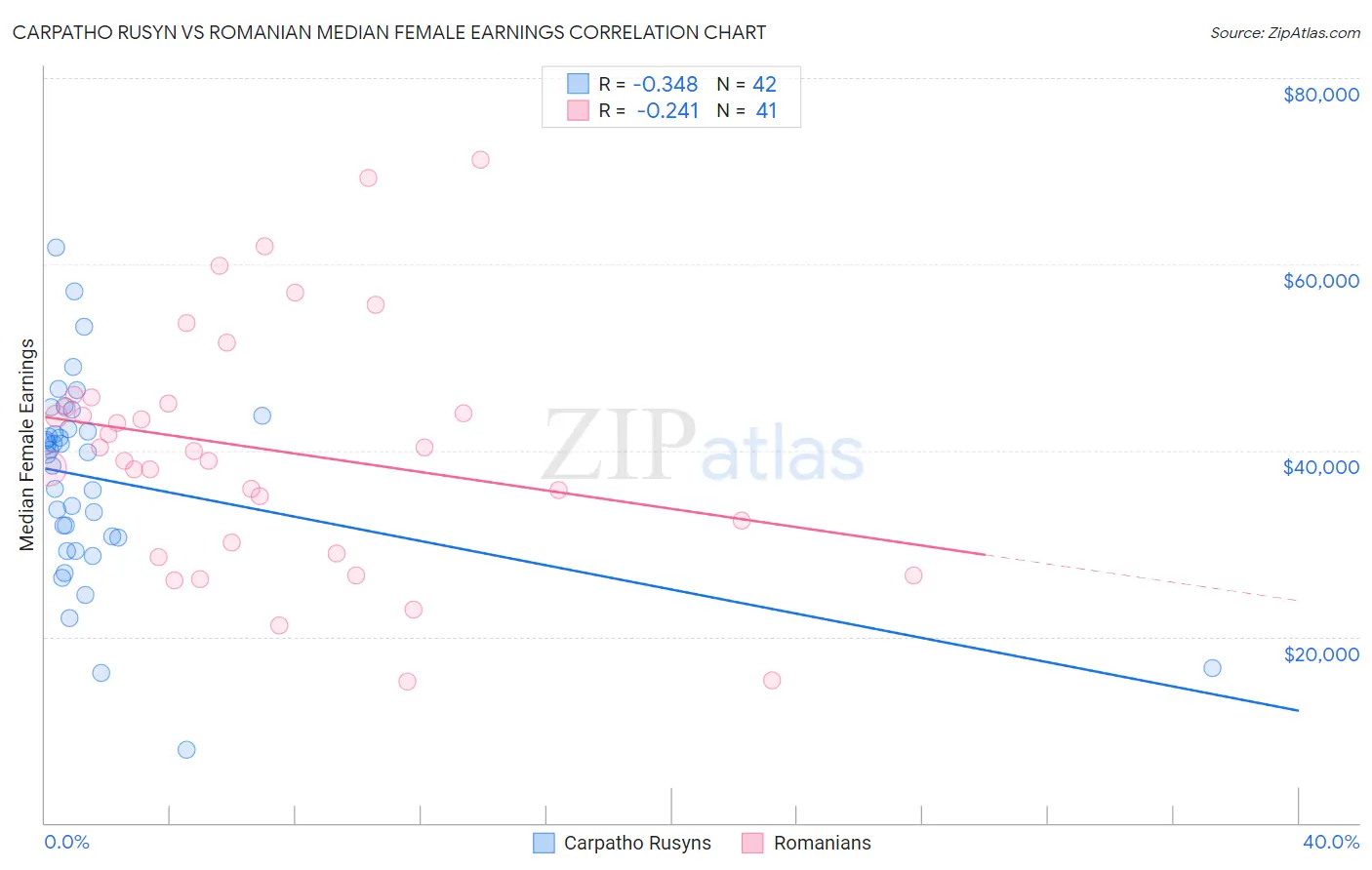 Carpatho Rusyn vs Romanian Median Female Earnings