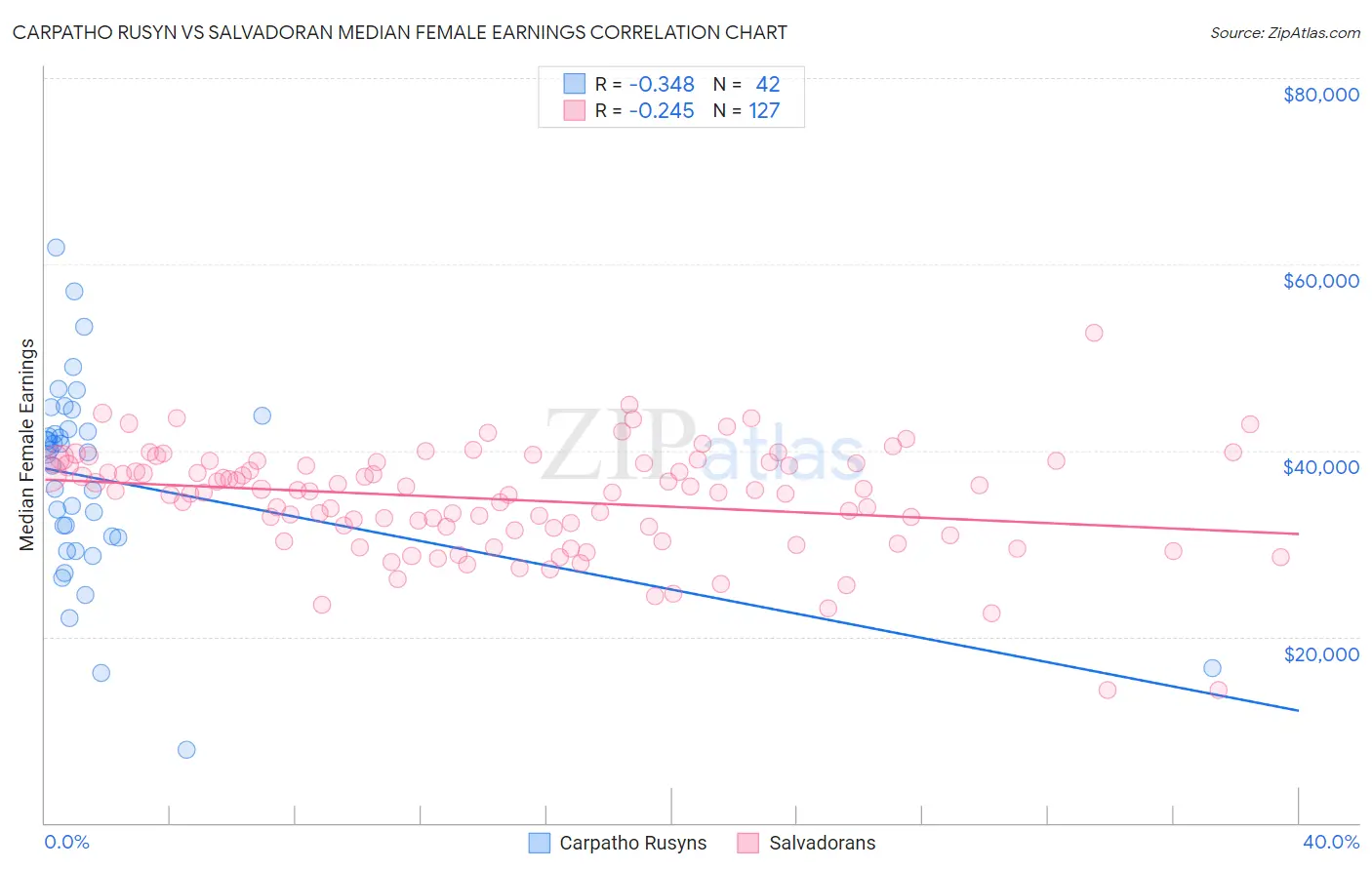 Carpatho Rusyn vs Salvadoran Median Female Earnings