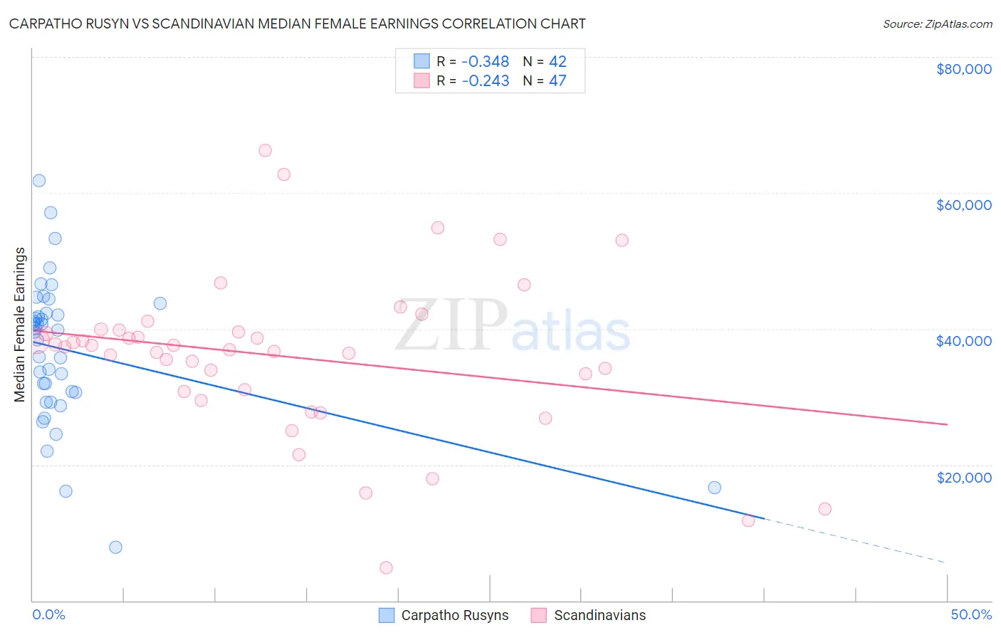 Carpatho Rusyn vs Scandinavian Median Female Earnings
