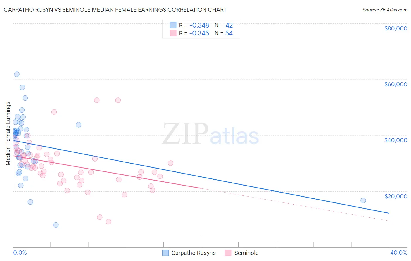 Carpatho Rusyn vs Seminole Median Female Earnings