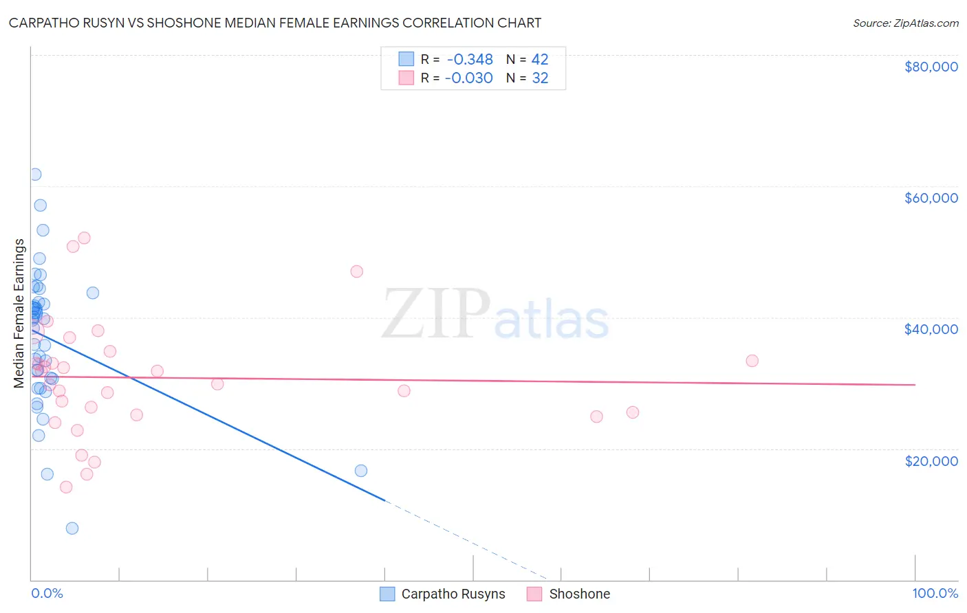 Carpatho Rusyn vs Shoshone Median Female Earnings