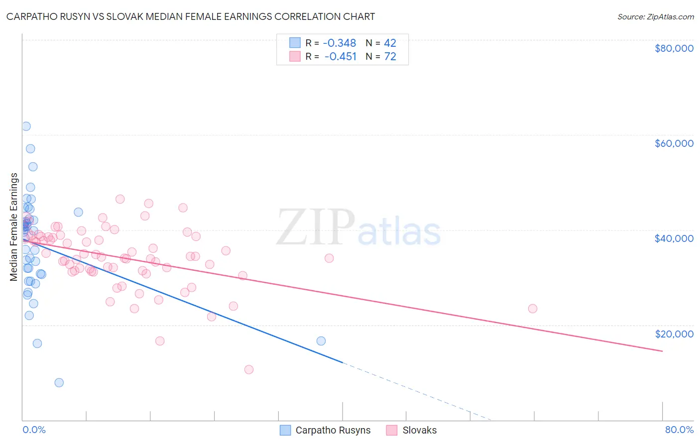 Carpatho Rusyn vs Slovak Median Female Earnings