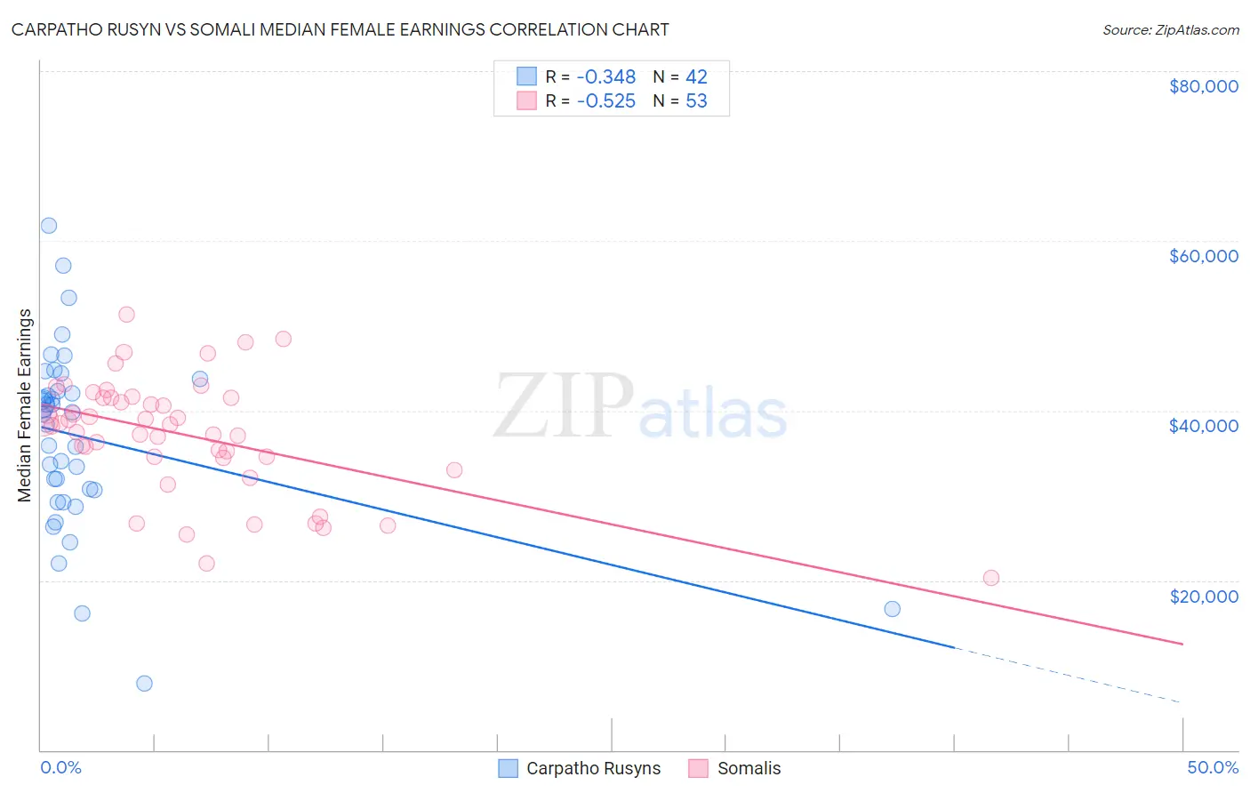 Carpatho Rusyn vs Somali Median Female Earnings