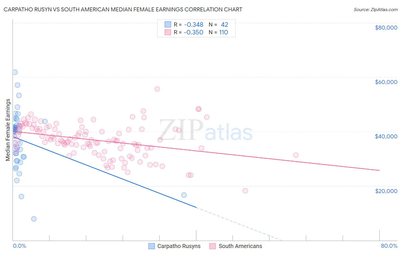 Carpatho Rusyn vs South American Median Female Earnings