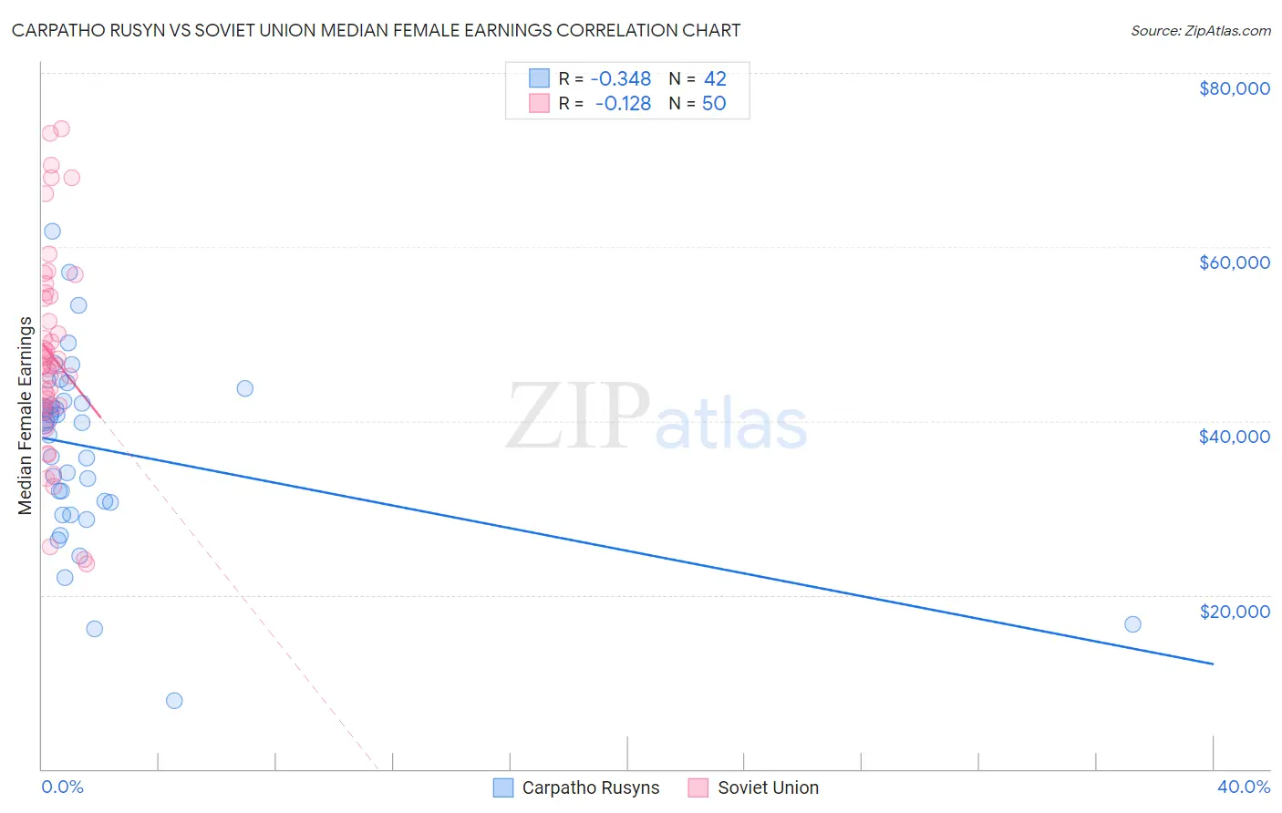 Carpatho Rusyn vs Soviet Union Median Female Earnings