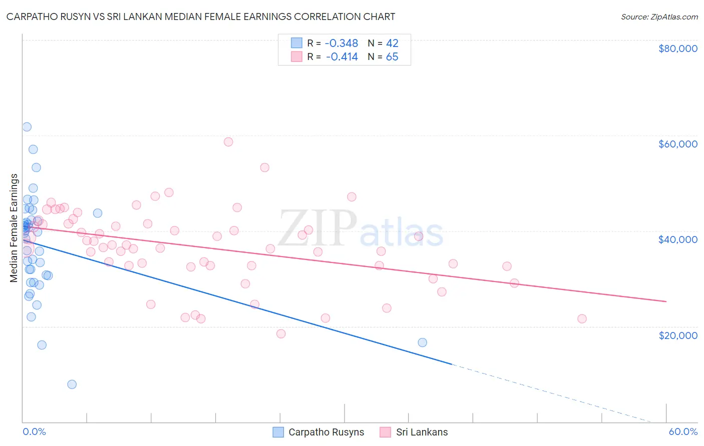 Carpatho Rusyn vs Sri Lankan Median Female Earnings