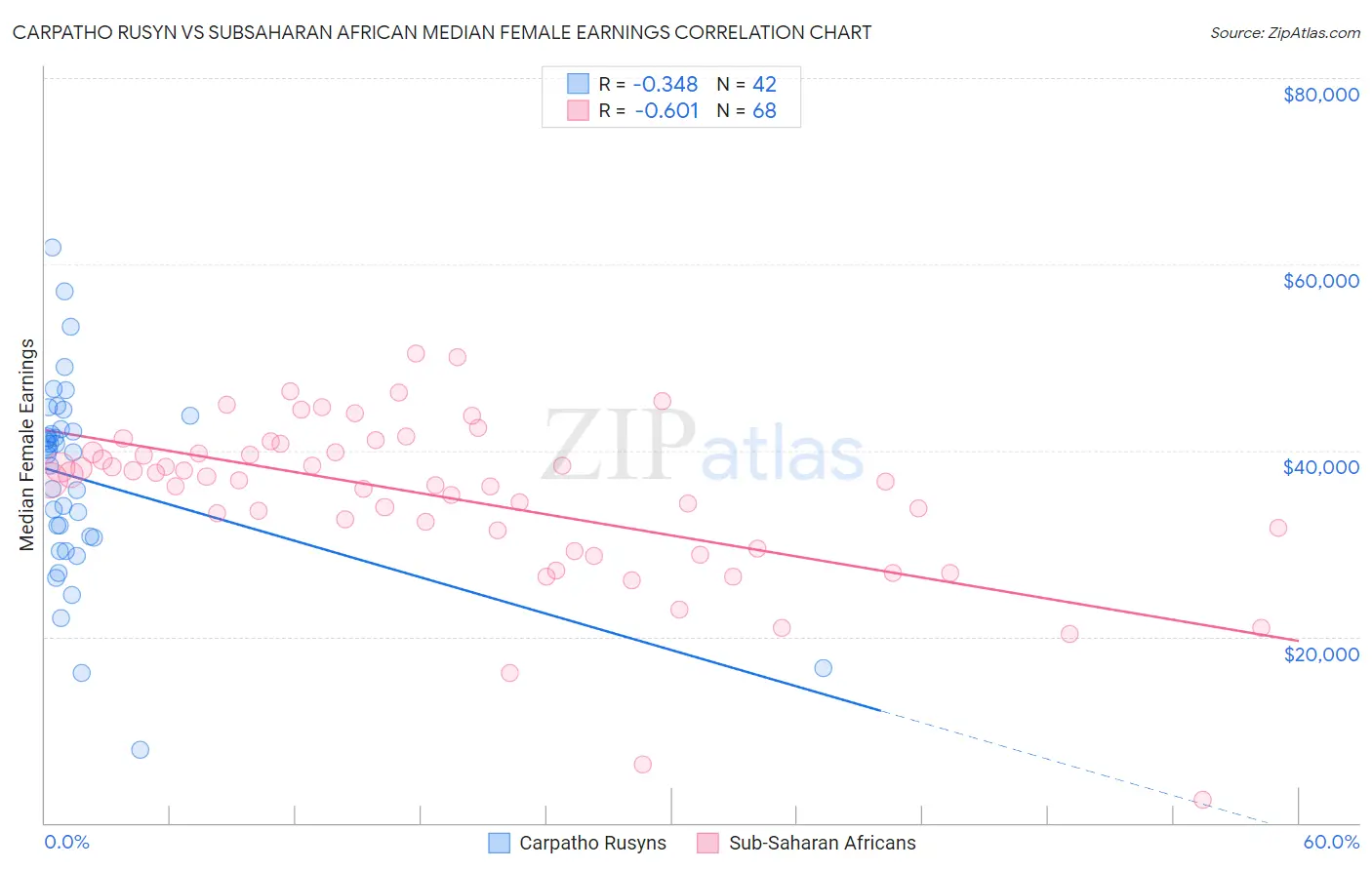 Carpatho Rusyn vs Subsaharan African Median Female Earnings