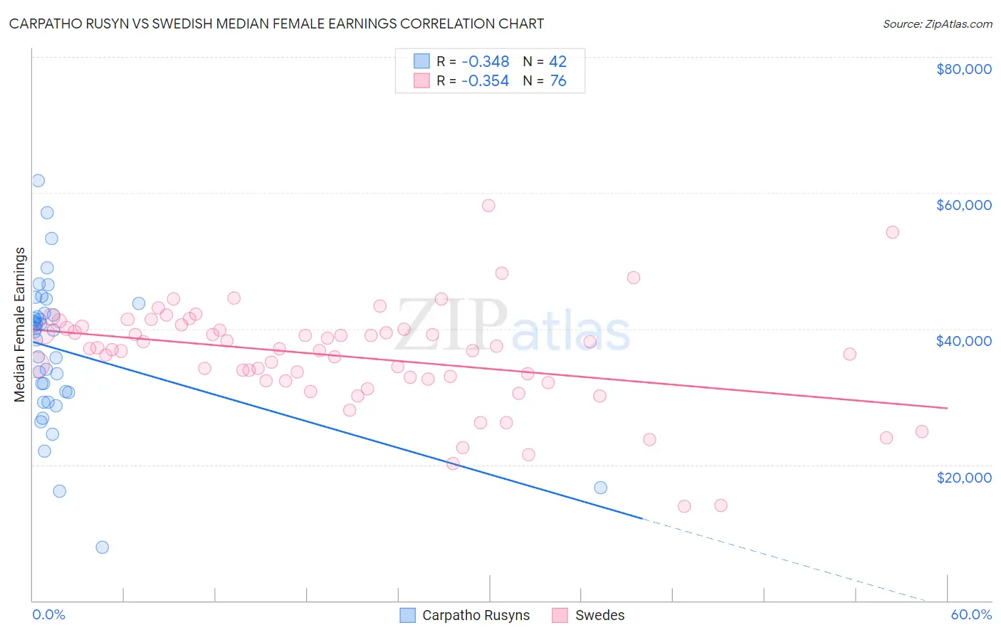 Carpatho Rusyn vs Swedish Median Female Earnings