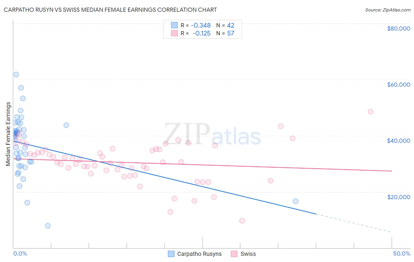 Carpatho Rusyn vs Swiss Median Female Earnings