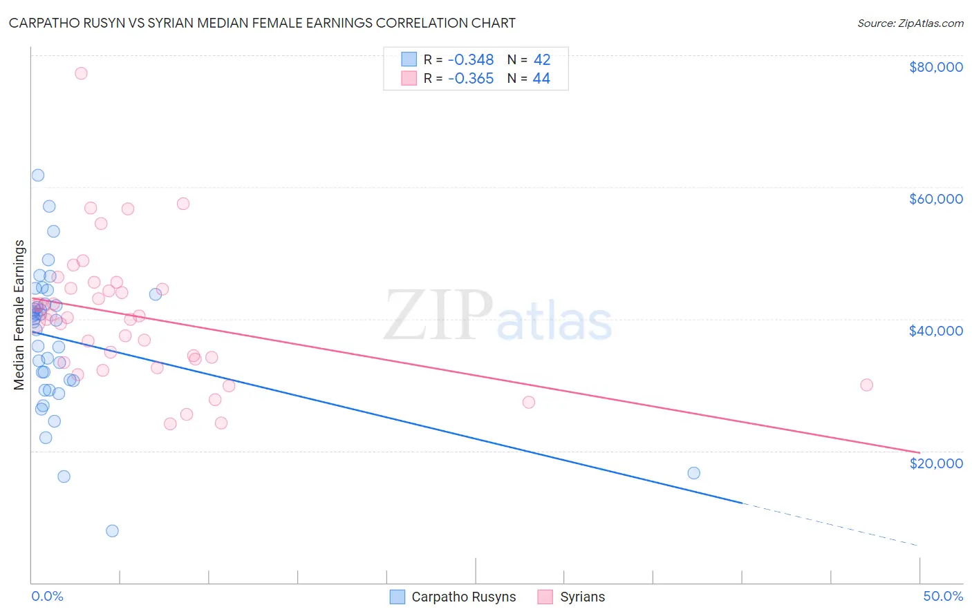 Carpatho Rusyn vs Syrian Median Female Earnings