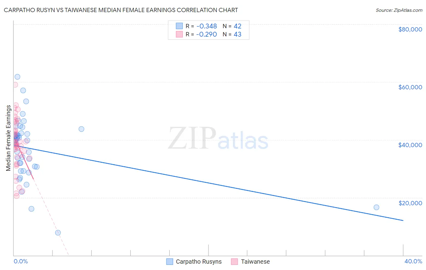Carpatho Rusyn vs Taiwanese Median Female Earnings