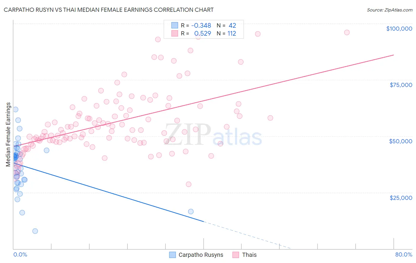 Carpatho Rusyn vs Thai Median Female Earnings