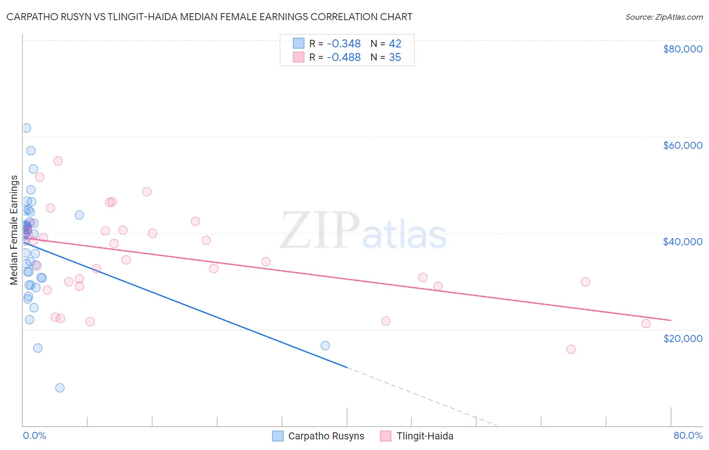 Carpatho Rusyn vs Tlingit-Haida Median Female Earnings