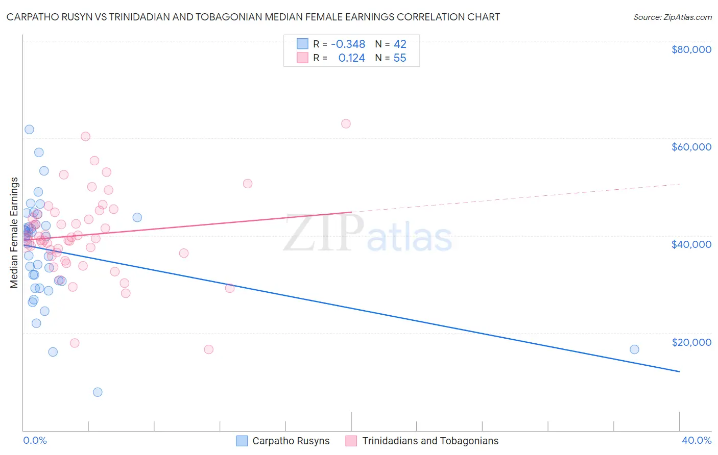 Carpatho Rusyn vs Trinidadian and Tobagonian Median Female Earnings