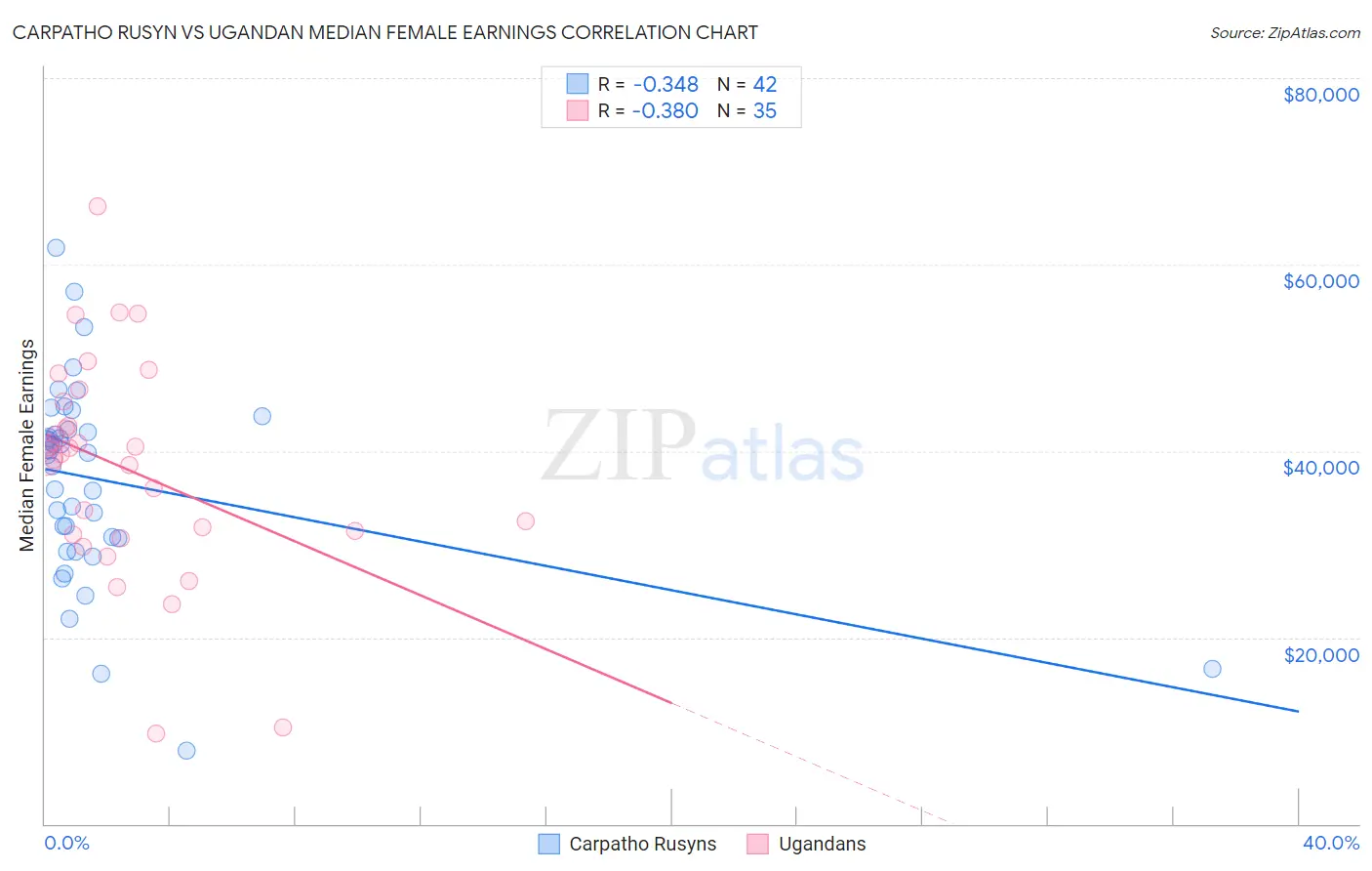 Carpatho Rusyn vs Ugandan Median Female Earnings
