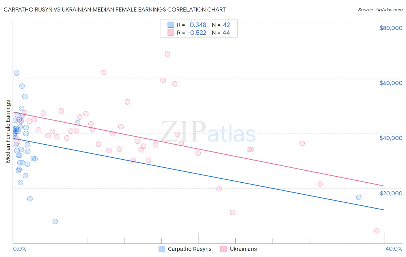 Carpatho Rusyn vs Ukrainian Median Female Earnings