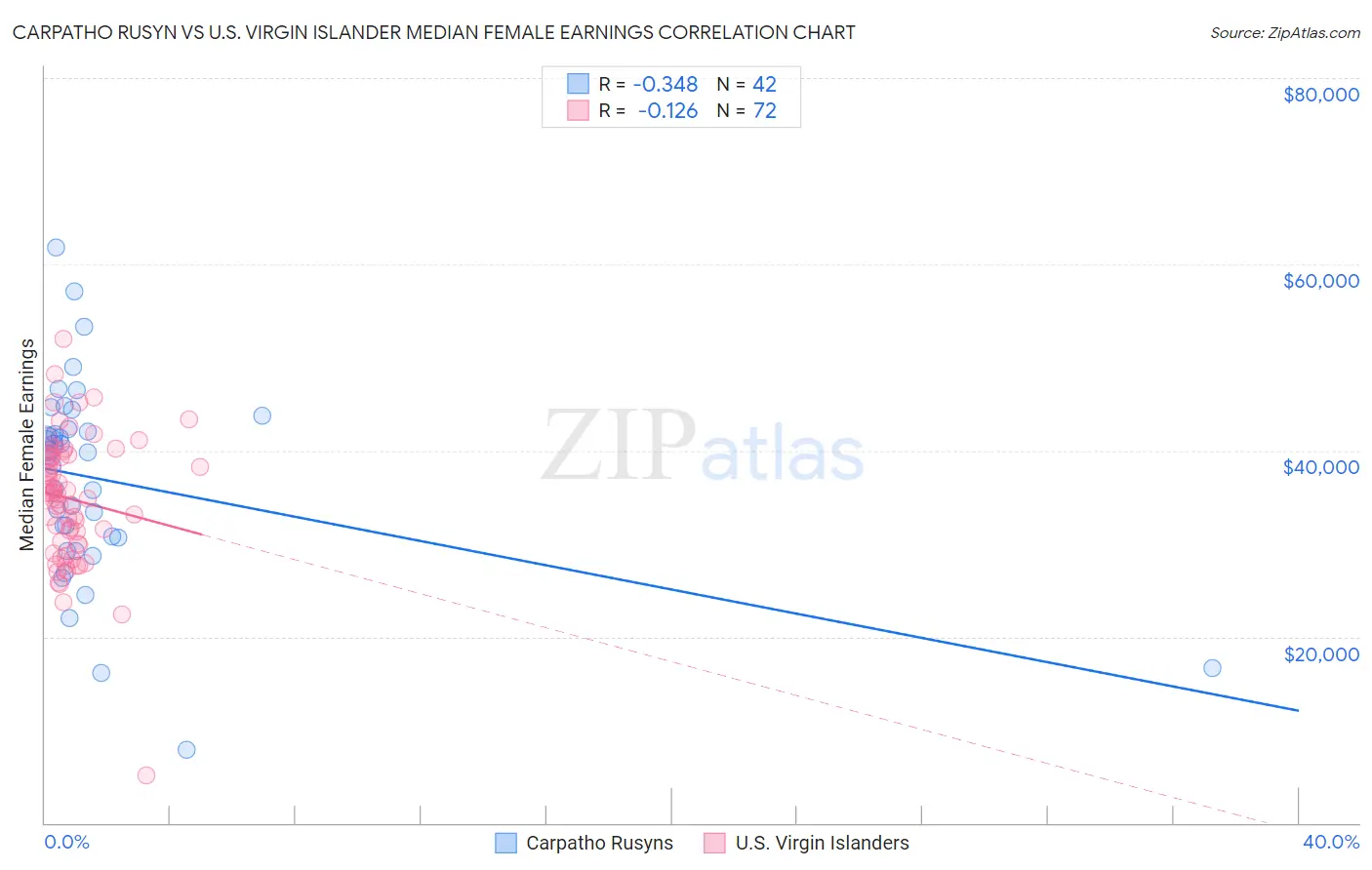 Carpatho Rusyn vs U.S. Virgin Islander Median Female Earnings