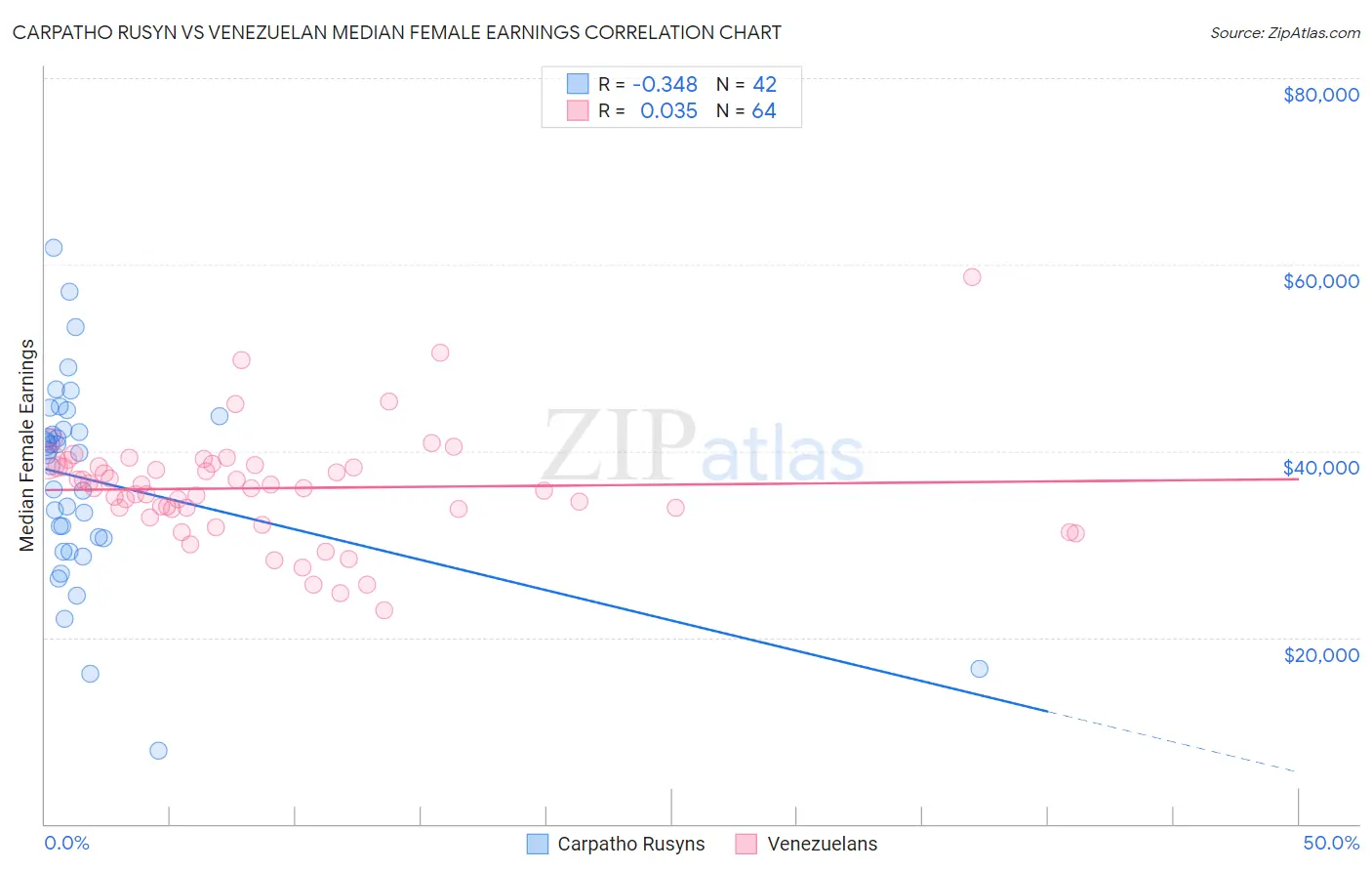 Carpatho Rusyn vs Venezuelan Median Female Earnings