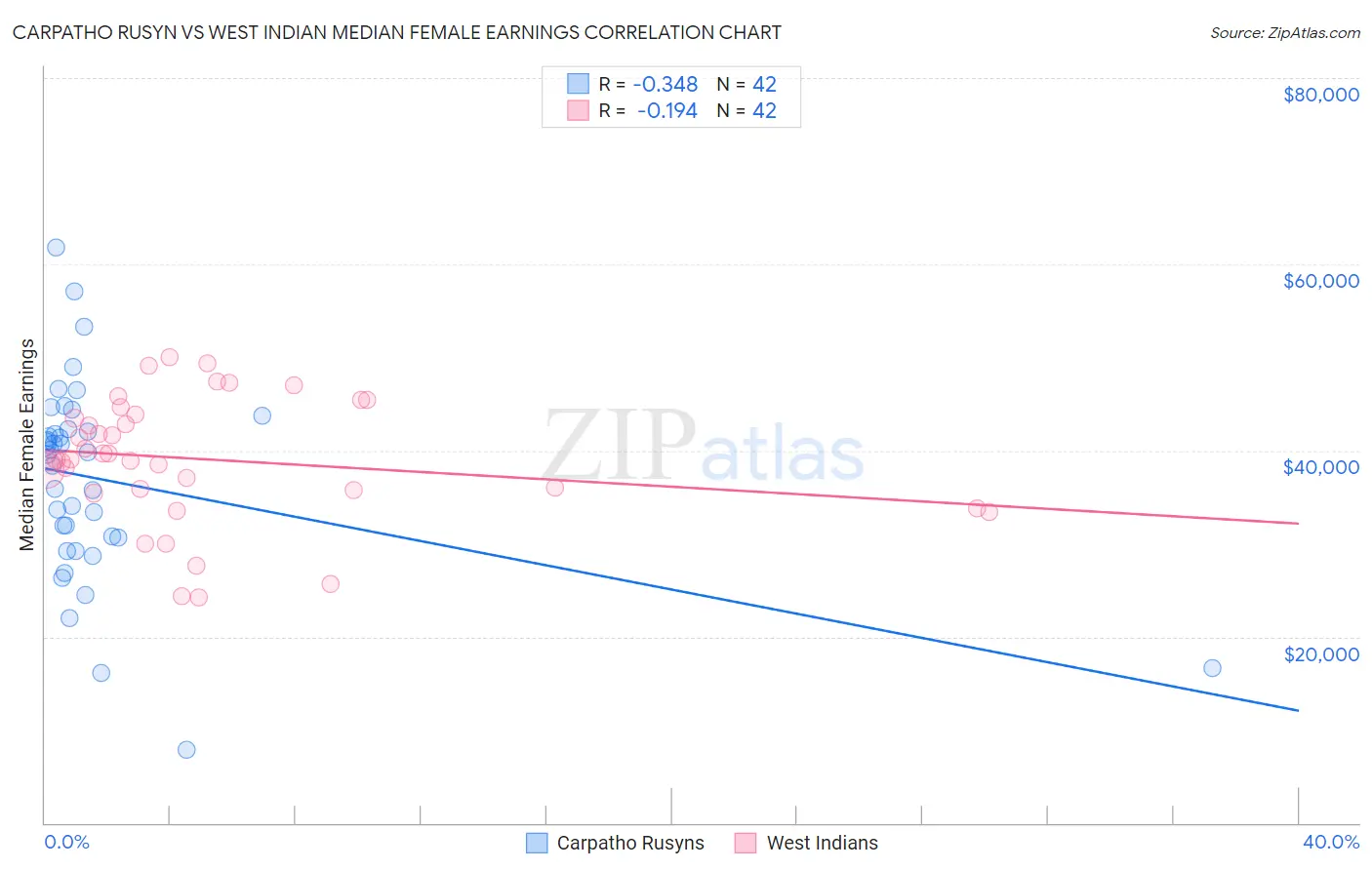 Carpatho Rusyn vs West Indian Median Female Earnings