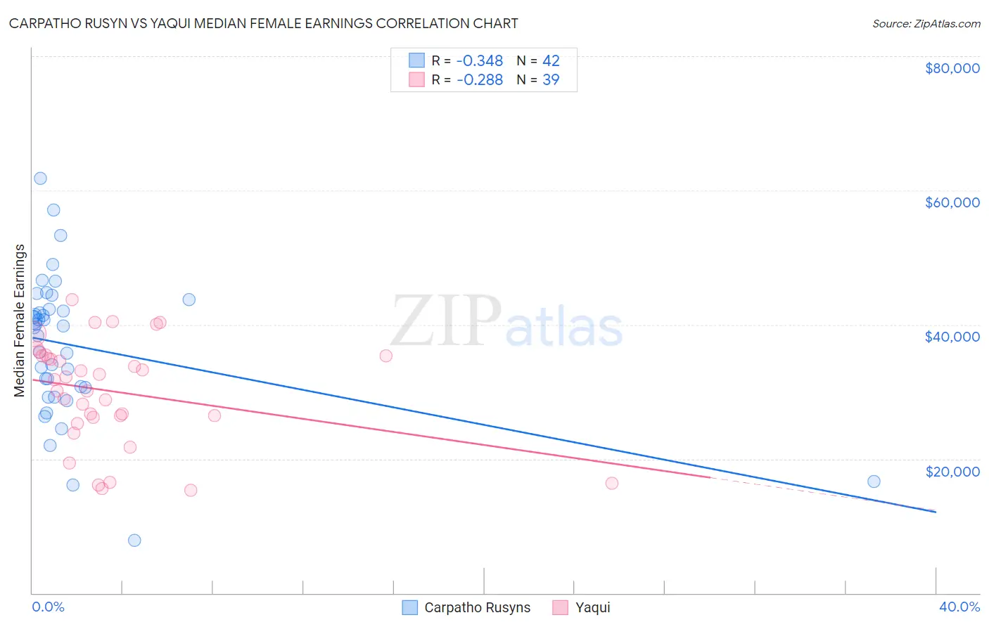 Carpatho Rusyn vs Yaqui Median Female Earnings