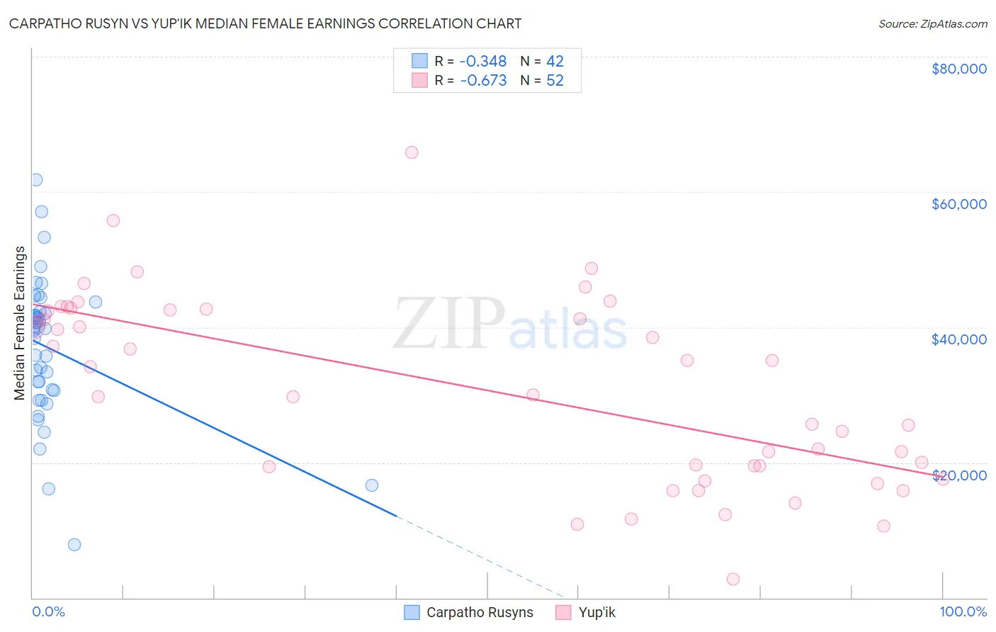 Carpatho Rusyn vs Yup'ik Median Female Earnings