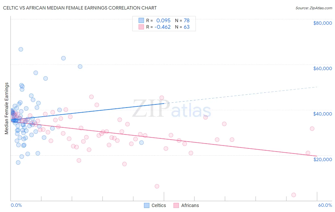 Celtic vs African Median Female Earnings