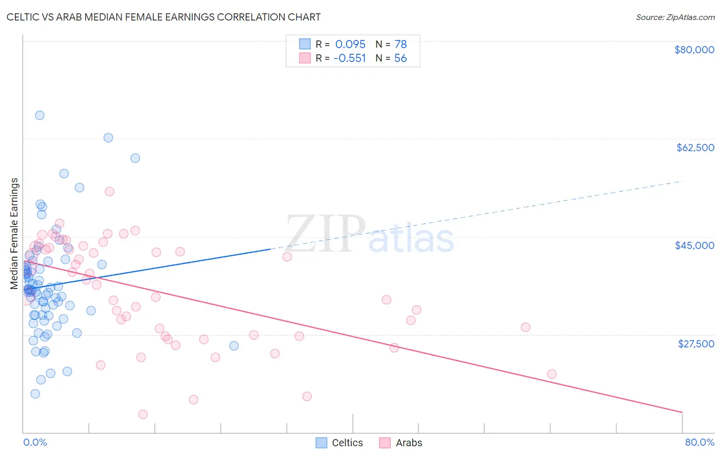 Celtic vs Arab Median Female Earnings