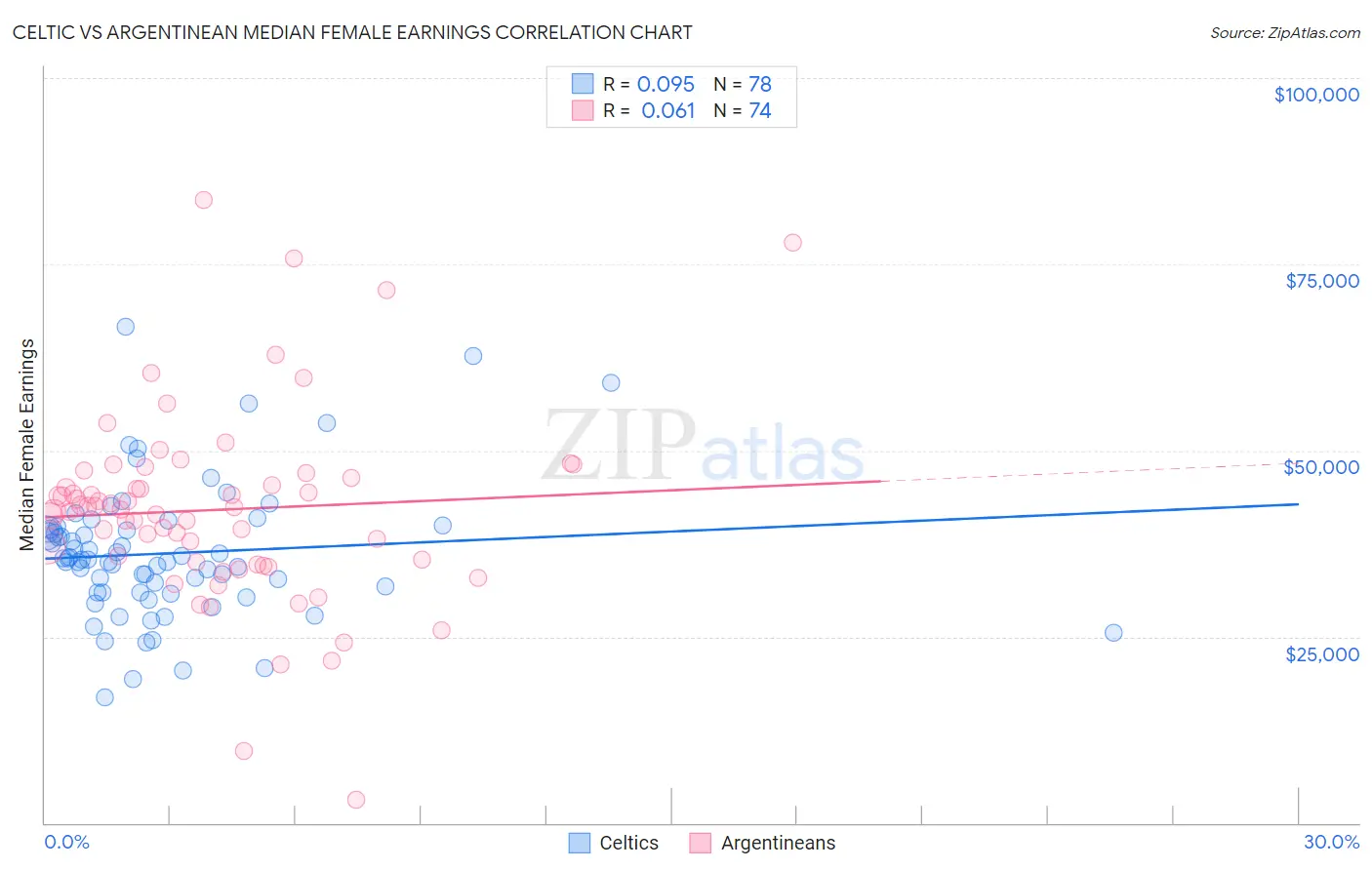Celtic vs Argentinean Median Female Earnings