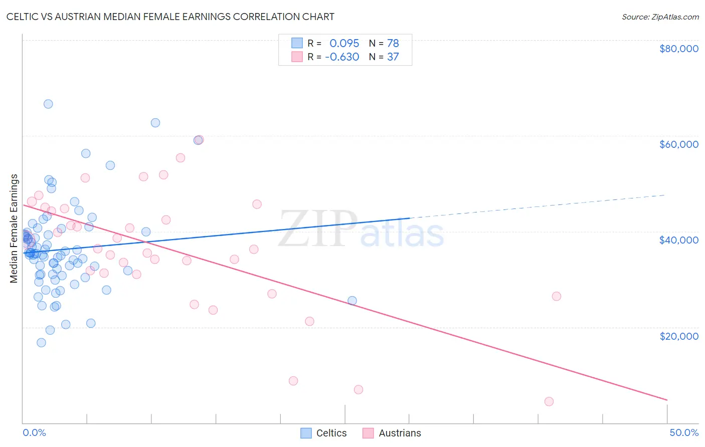 Celtic vs Austrian Median Female Earnings