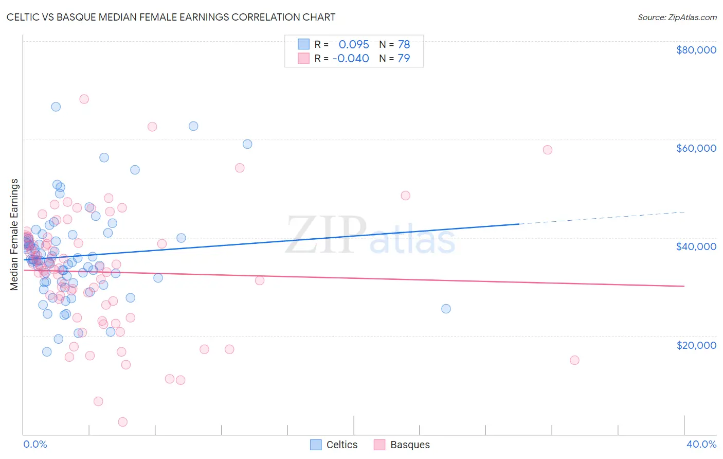 Celtic vs Basque Median Female Earnings