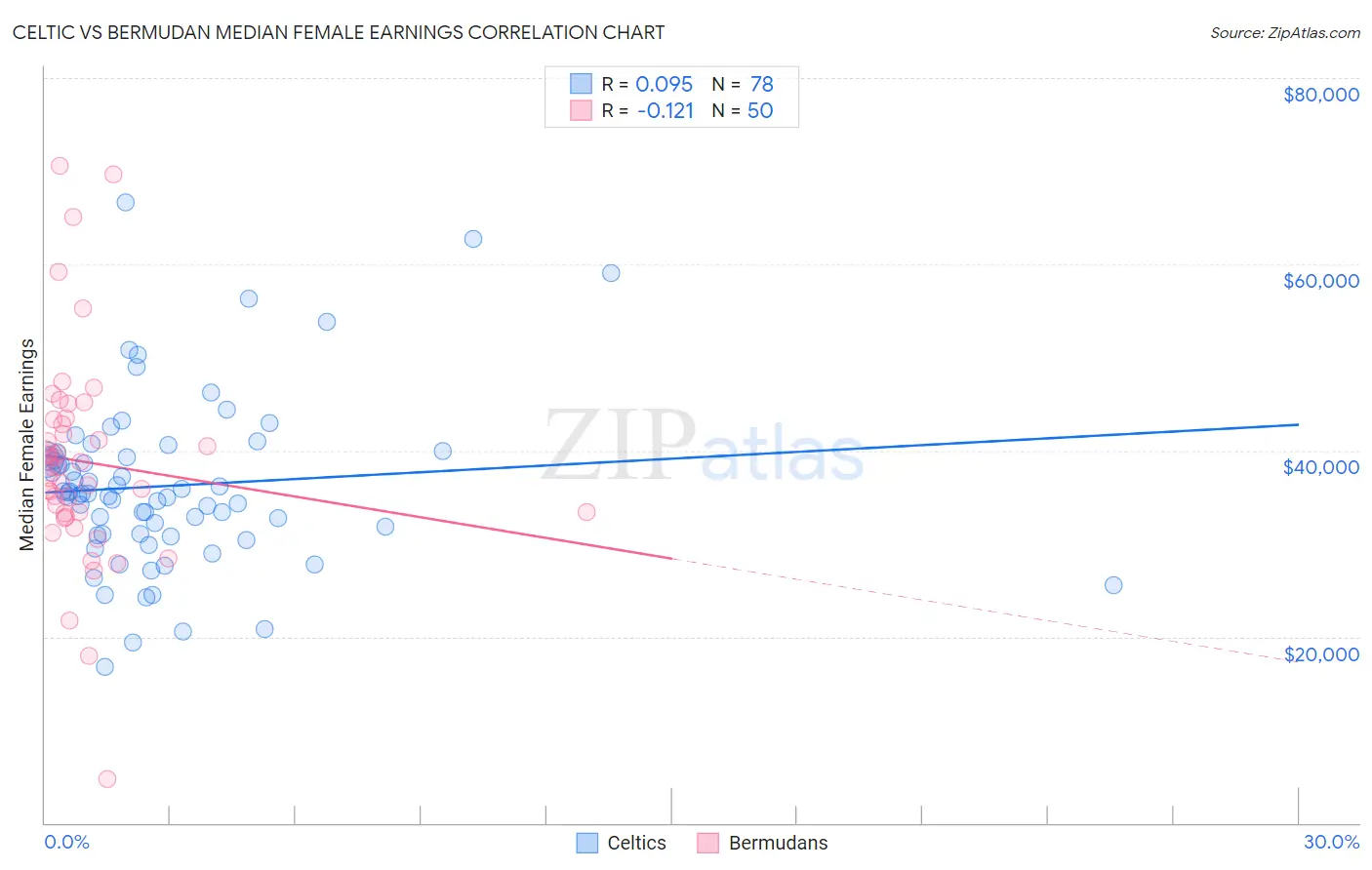 Celtic vs Bermudan Median Female Earnings