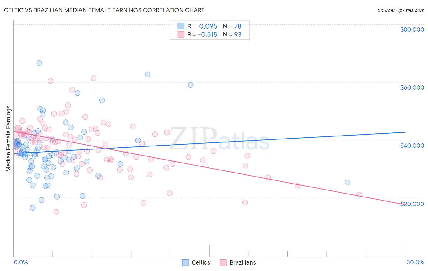 Celtic vs Brazilian Median Female Earnings
