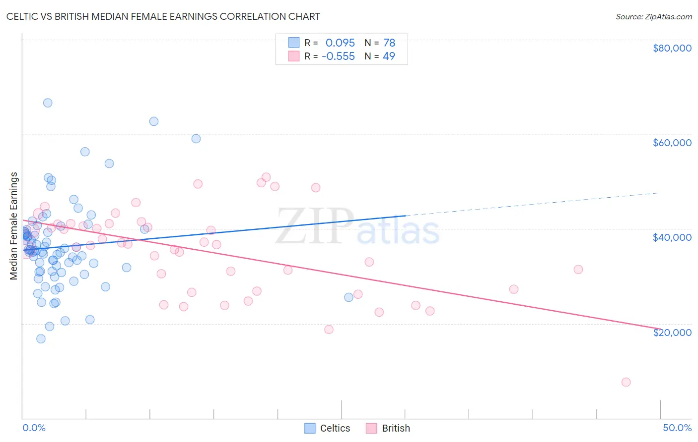 Celtic vs British Median Female Earnings