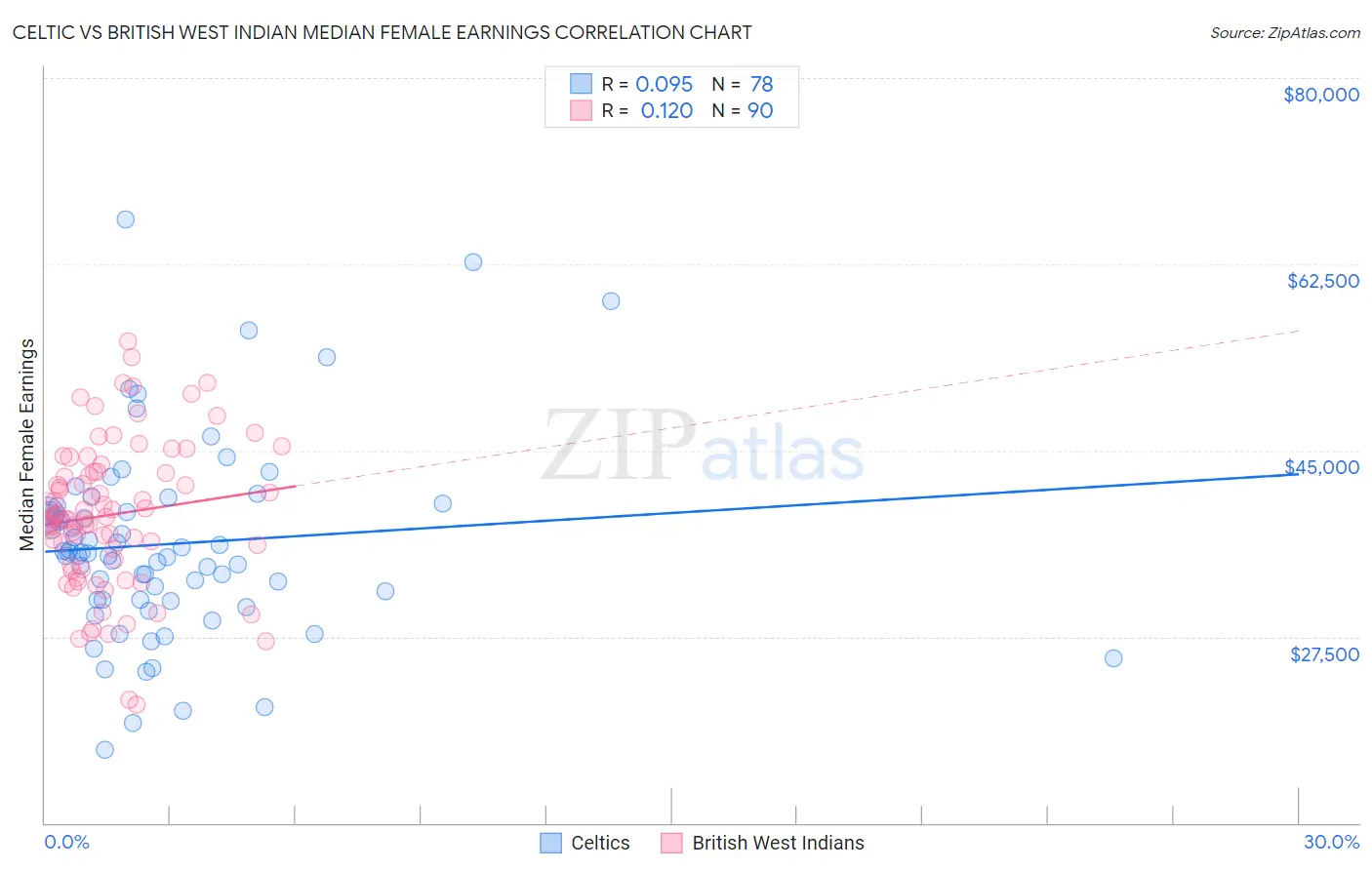 Celtic vs British West Indian Median Female Earnings