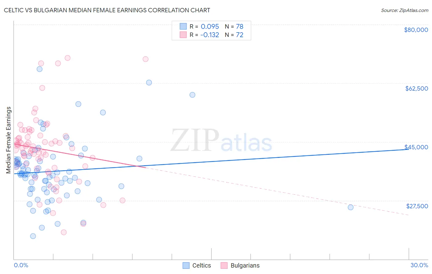 Celtic vs Bulgarian Median Female Earnings