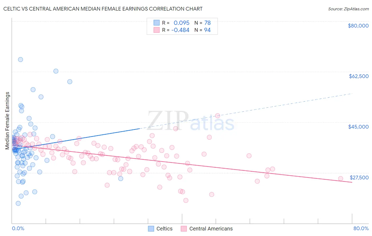 Celtic vs Central American Median Female Earnings