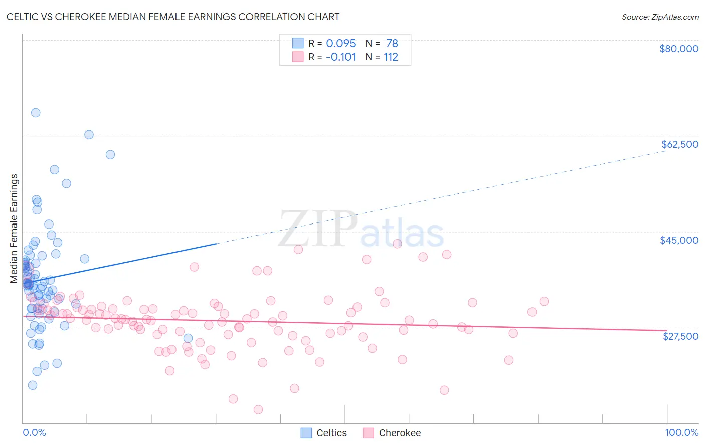 Celtic vs Cherokee Median Female Earnings