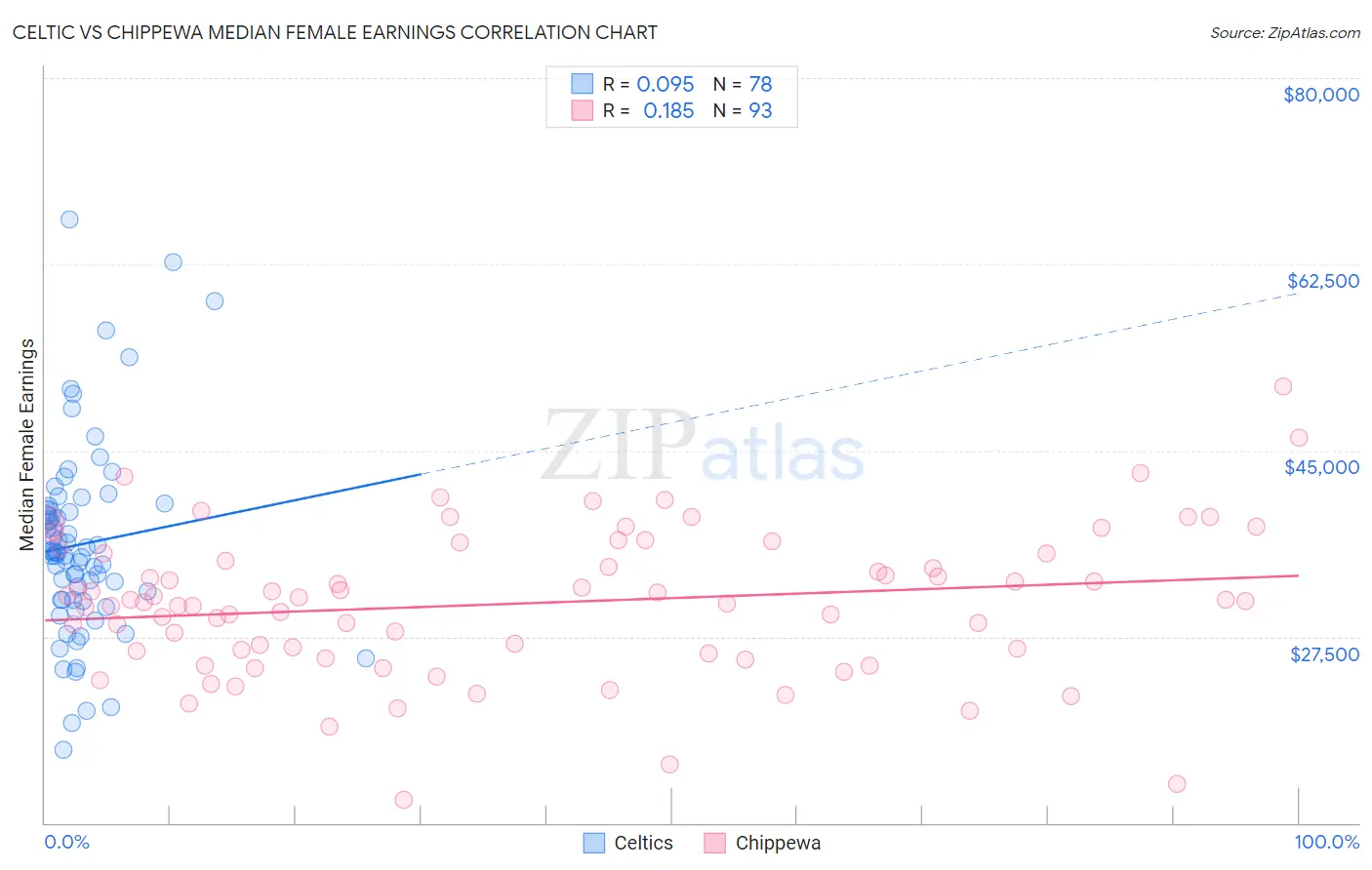 Celtic vs Chippewa Median Female Earnings