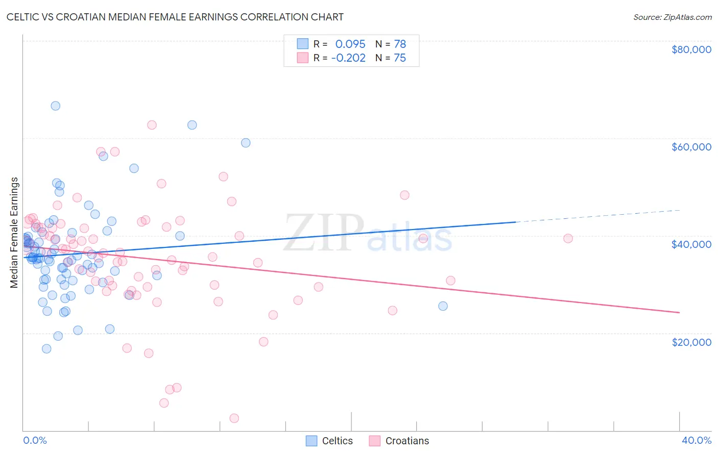 Celtic vs Croatian Median Female Earnings